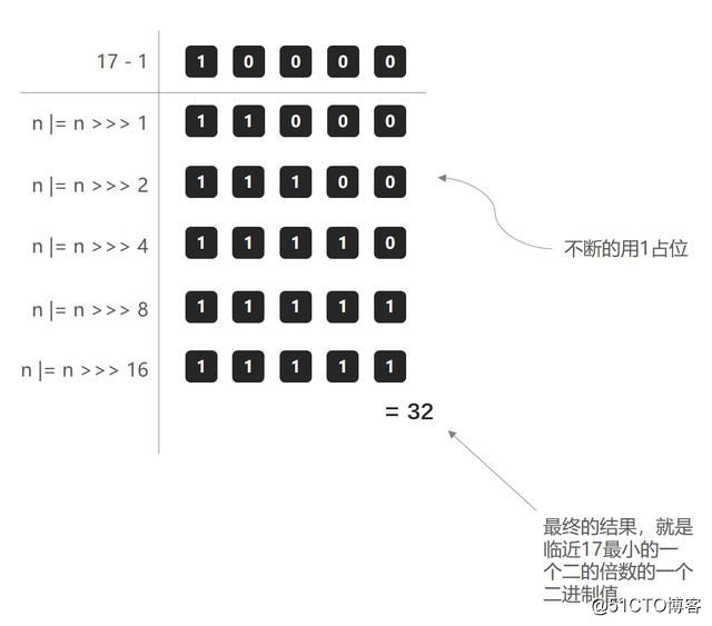 面试这么撩准拿offer，HashMap深度学习，扰动函数、负载因子等等