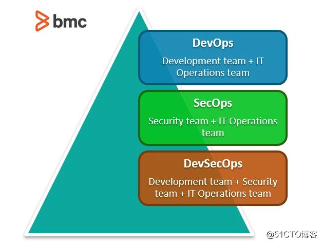 SecOps vs DevSecOps：有什么区别？