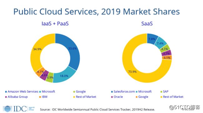 IDC：2019全球公共云服务市场同比增长26%