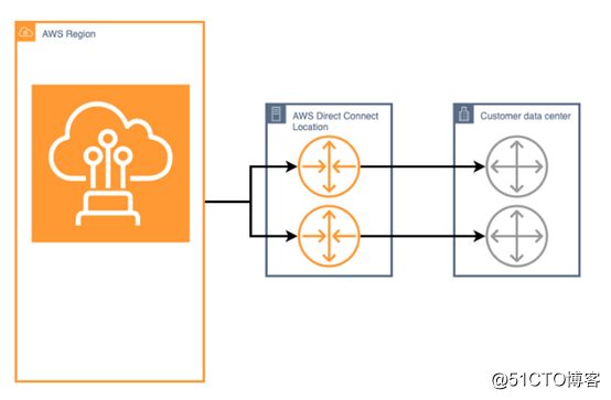 AWS Direct Connect 使用心得