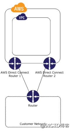 AWS Direct Connect 使用心得