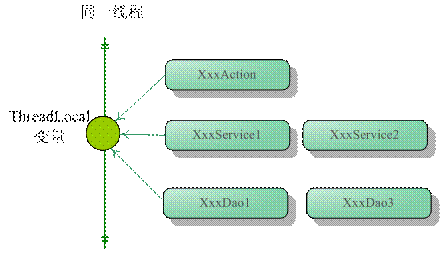 通通透透理解ThreadLocal