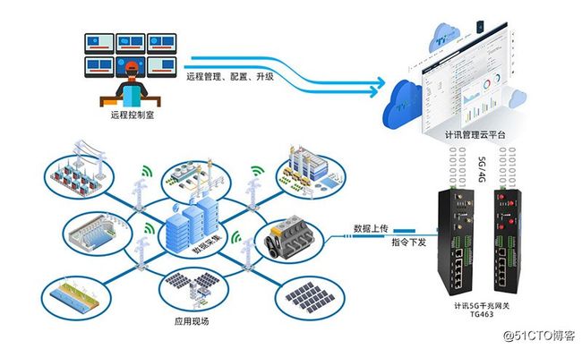 5g工业网关应用及优势