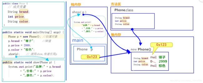 这次齐了！Java面向对象、类的定义、对象的使用，全部帮你搞定