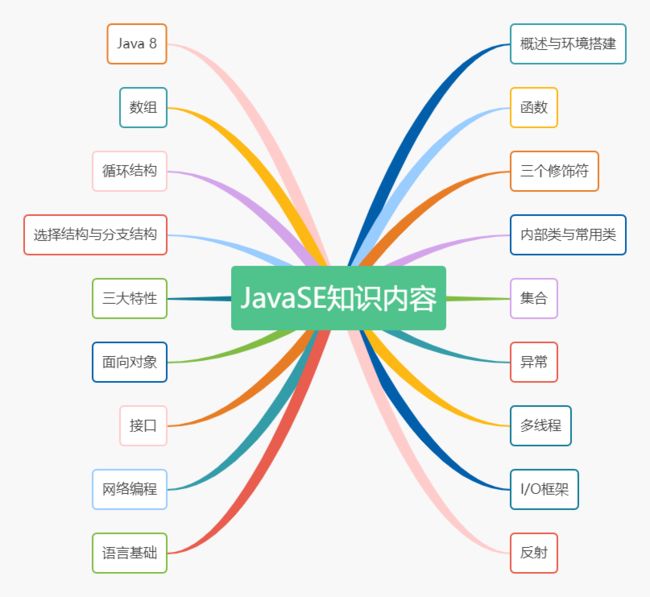 Java小白开往大佬的学习路线