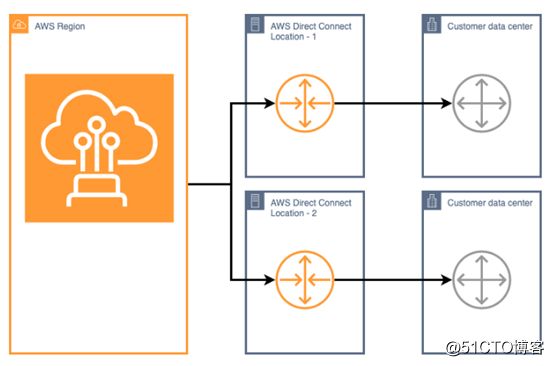 AWS Direct Connect 使用心得