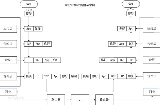 想知道JavaWeb通信方式是怎么发展的，TCP杠IP协议就只是TCP和IP协议吗？