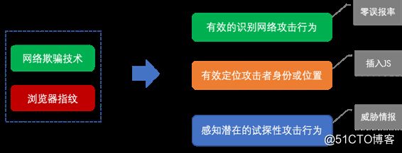 基于网络欺骗与浏览器指纹的WEB***溯源