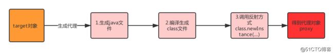 Spring杂谈 | 自己动手模拟JDK动态代理