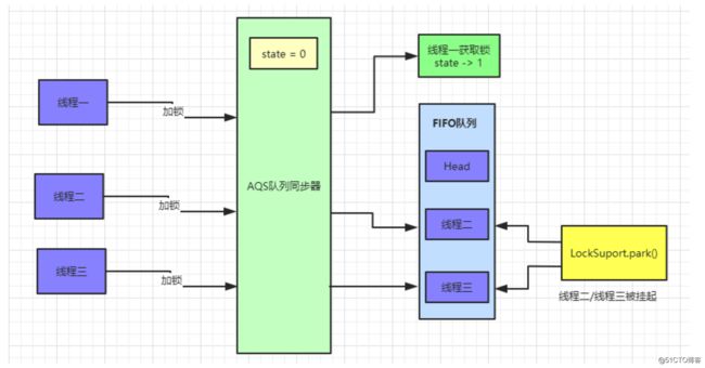 我画了35张图就是为了让你深入 AQS