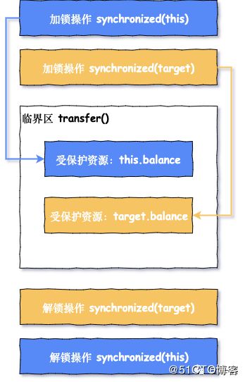 如何避免死锁，我们有套路可循