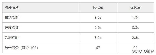 vivo 悟空活动中台 - H5 活动加载优化