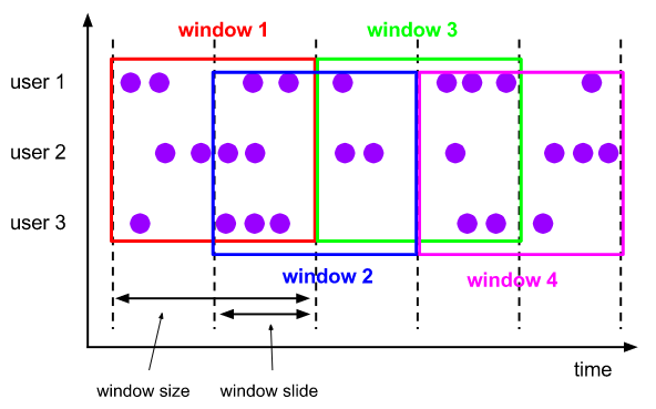 透过窗口看无限数据流——Flink的Window全面解析