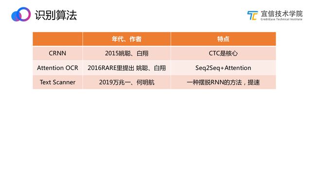 宜信OCR技术探索与实践​|直播速记