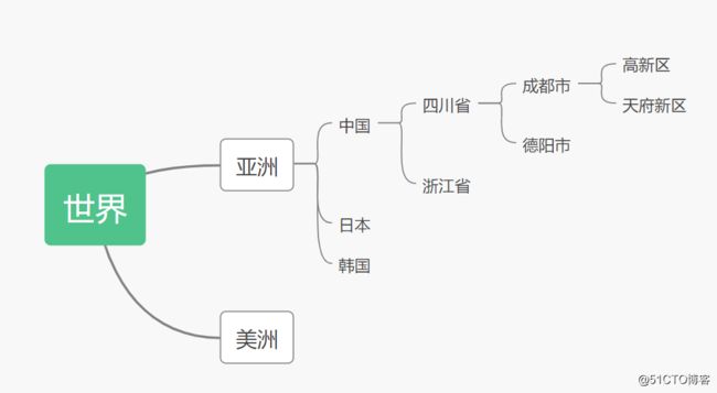 带你通关全栈树型结构设计：从数据库到前端