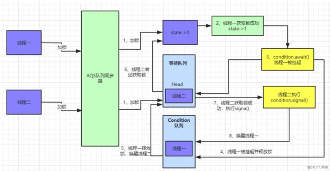 我画了35张图就是为了让你深入 AQS