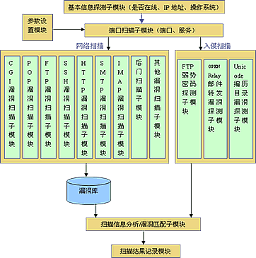 图2 扫描模块的结构