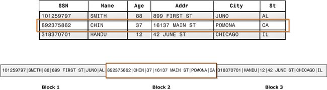 row-format