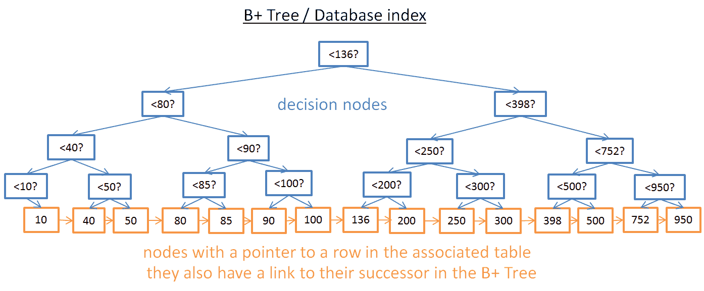 B+tree