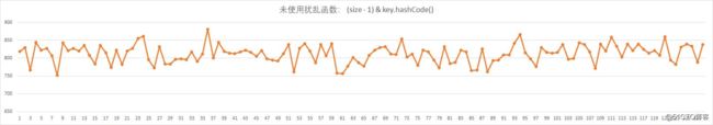 面试这么撩准拿offer，HashMap深度学习，扰动函数、负载因子等等