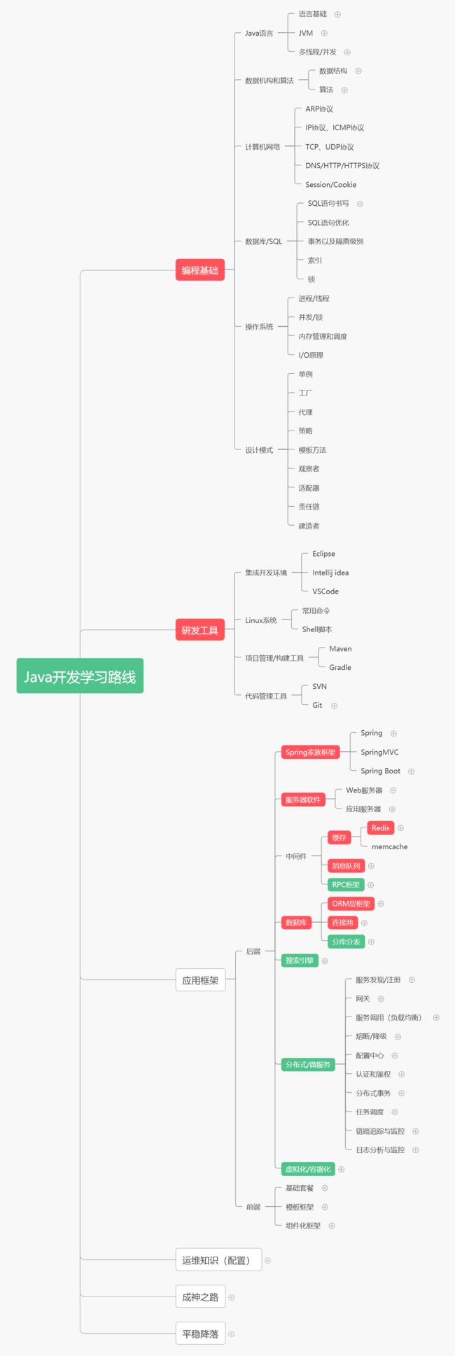 Java小白开往大佬的学习路线