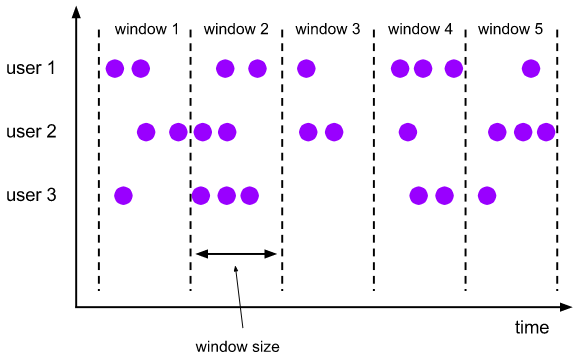 透过窗口看无限数据流——Flink的Window全面解析