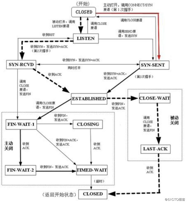 TCP三次握手和四次挥手