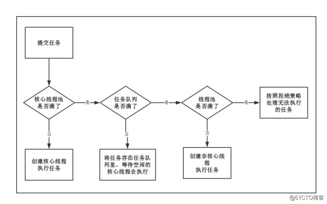 一篇短文带你走进Java线程池