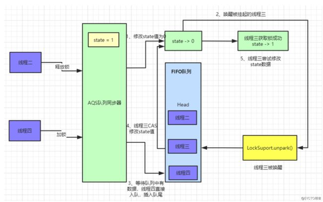 我画了35张图就是为了让你深入 AQS