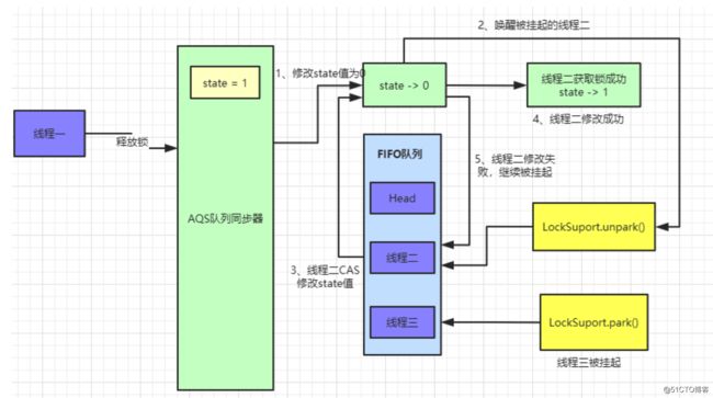 我画了35张图就是为了让你深入 AQS