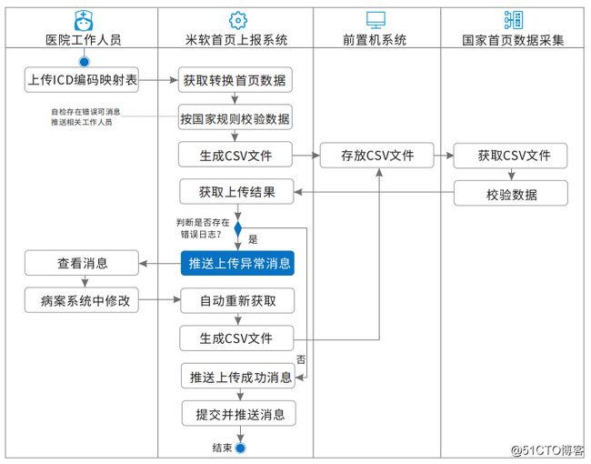 三级医院流程图.jpg