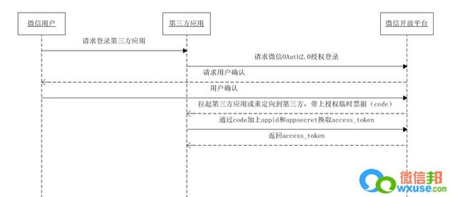 移动应用微信登录开发指南_第1张图片