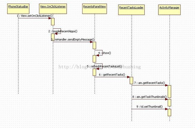 android4 SystemUI 流程分析_第3张图片