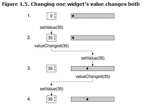 《C++ GUI Programming with Qt4》.1.Getting Started_第1张图片