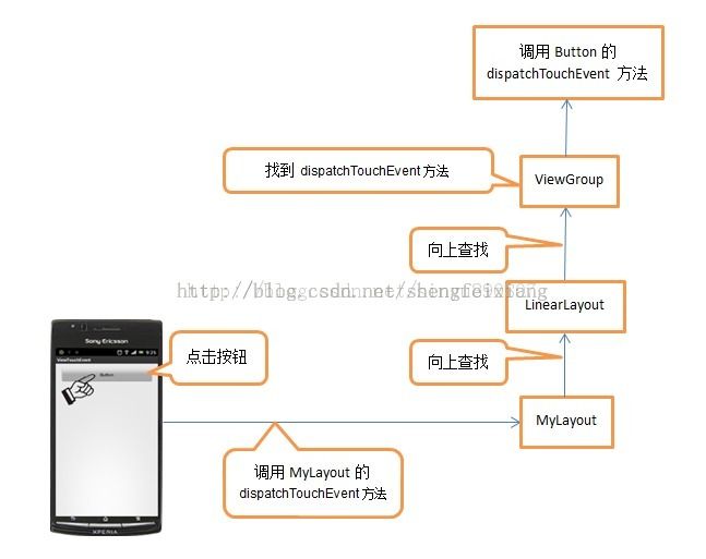 View及ViewGroup的事件分发及传递(二)_第2张图片