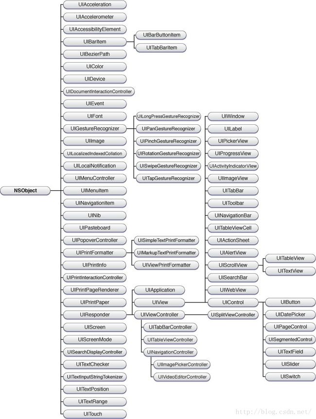 【iOS开发】从Cocoa框架说开去--Fundation框架系列_第5张图片