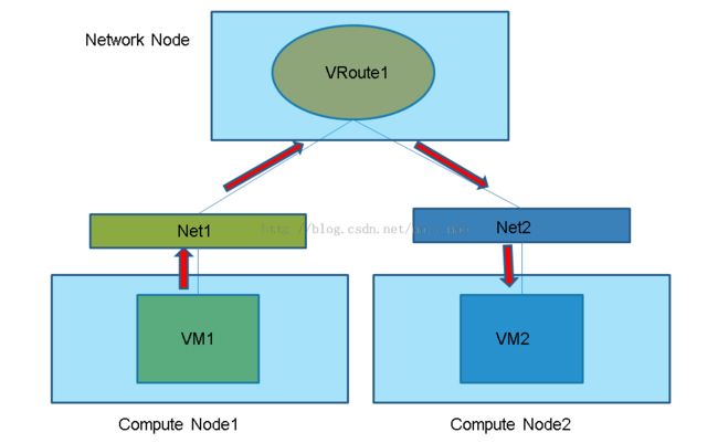 Openstack中的DVR Part1 -- 东西向流量处理_第1张图片