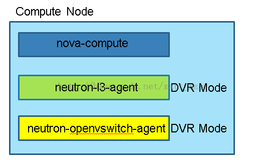 Openstack中的DVR Part1 -- 东西向流量处理_第2张图片