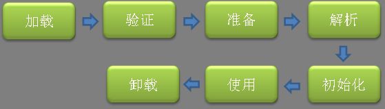 【深入Java虚拟机】之四:类加载机制_第1张图片