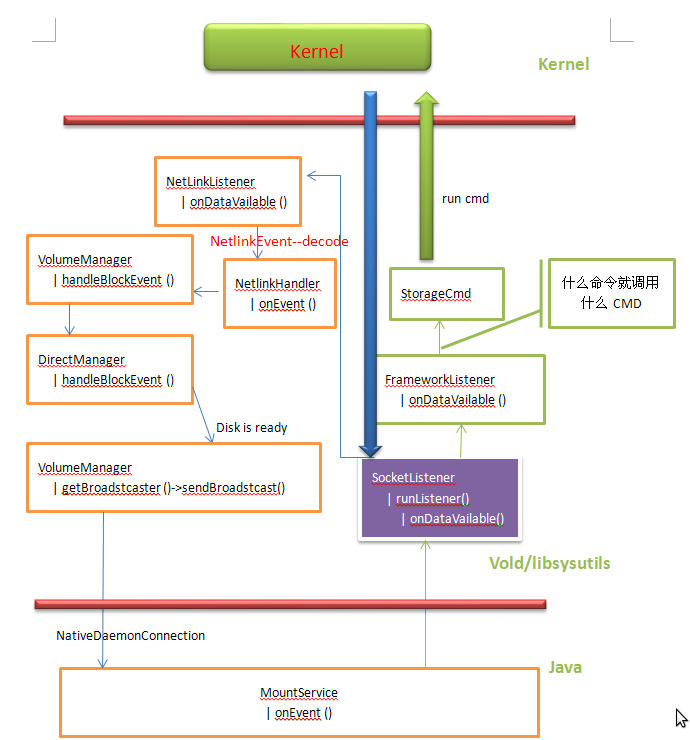 Android Storage Manager 处理_第3张图片