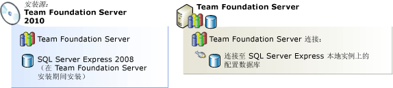 Team Foundation Server 2010 安装、部署与配置(一):安装计划_第1张图片