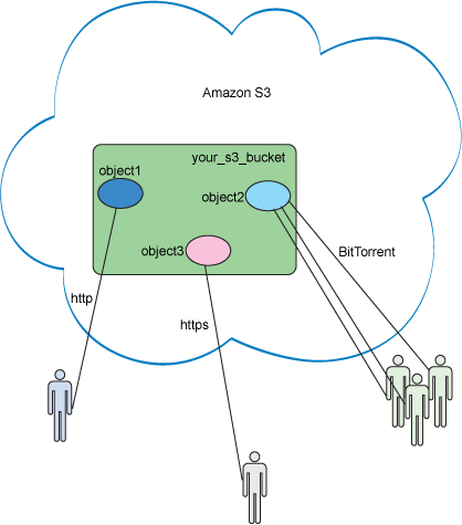 用 Amazon Web Services 进行云计算,第 2 部分: 用 Amazon Simple Storage Service (S3) 在云中存储数据_第1张图片