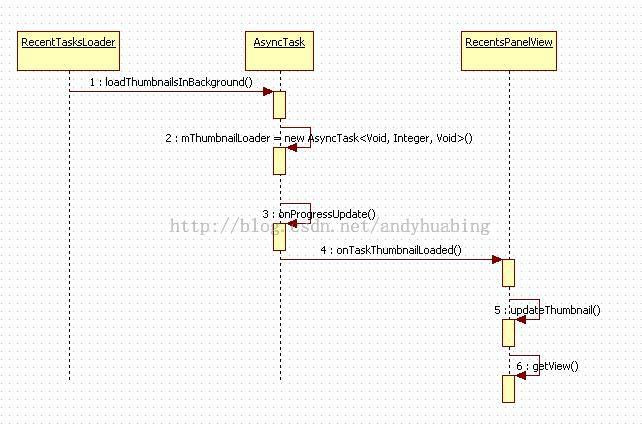 android4 SystemUI 流程分析_第4张图片