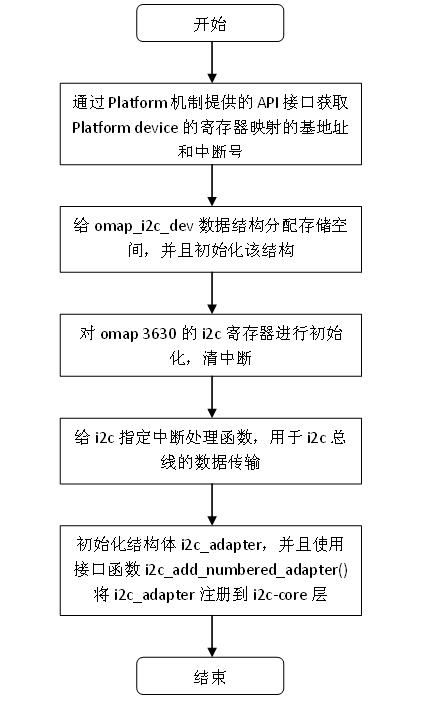 OMAP3630 Linux I2C总线驱动分析_第2张图片