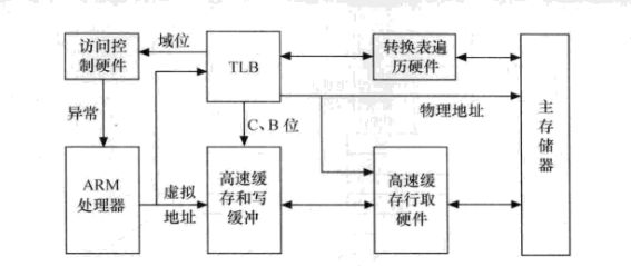 内存与I/O访问_第2张图片