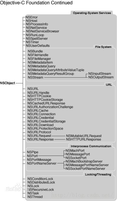 【iOS开发】从Cocoa框架说开去--Fundation框架系列_第3张图片