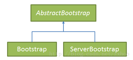 Netty4学习笔记(2)-- Bootstrap_第2张图片