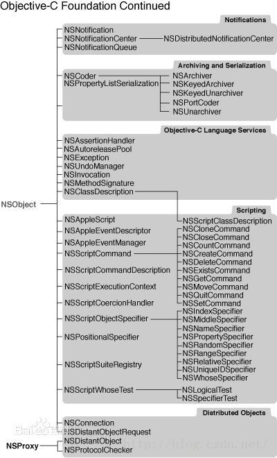 【iOS开发】从Cocoa框架说开去--Fundation框架系列_第4张图片