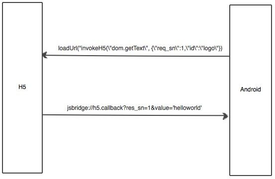 hybrid jsbridge3