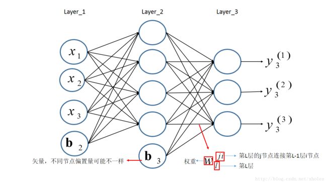 多层感知机:Multi-Layer Perceptron_第3张图片